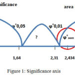 Figure 1: Significance axis