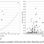 Figure 4: Betweenness centrality of the network with a fitted line (a) Fusion (b) Coexpression