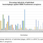 Figure 2: Percentage infectivity of individual phages, AP001 to AP047 by spot test method against 51 MDRs P. aeruginosa.