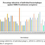 Figure 3: Percentage infectivity of individual phage’s, AP048 to AP094 by spotting method against 51 MDRs P. aeruginosa.