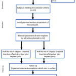 Figure 1: Description of the stages of the study protocol