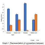 Graph 1: Representation of comparison between upper and lower arches with different test materials
