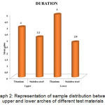 Graph 2: Representation of sample distribution between upper and lower arches of different test materials