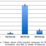 Figure 1: Mean values of the outcome measures for 78 patients at baselineand after 12 weeks of follow-up