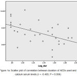 Figure 1a: Scatter plot of correlation between duration of AEDs used and calcium serum levels (r = -0.493; P = 0.006)