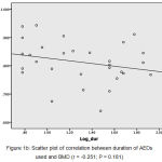 Figure 1b: Scatter plot of correlation between duration of AEDs used and BMD (r = -0.251; P = 0.181)