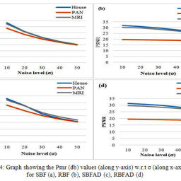 An Efficient Image Denoising Scheme for Higher Noise Levels using ...