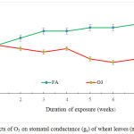 Figure 3: Effects of O3 on stomatal conductance (gs) of wheat leaves (n = 15 + 1 SE).