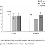 Figure 2: Effect of glibenclamide and ethanolic extract of Caesalpinia bonducella F. seed on the fasting insulin level of diabetic rats during 14 days treatment.