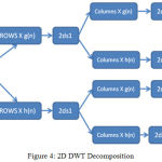 Figure 4: 2D DWT Decomposition