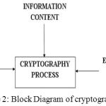 Figure 2: Block Diagram of cryptography