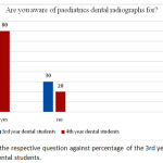 Figure 1: shows the respective question against percentage of the 3rd year and final year dental students.