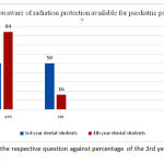 Figure 2: shows the respective question against percentage of the 3rd year and final year dental students.