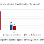 Figure 3: shows the respective question against percentage of the 3rd year and final year dental students.