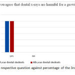 Figure 5: shows the respective question against percentage of the 3rd year and final year dental students.