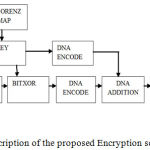 Figure 1b: Block description of the proposed Encryption scheme.