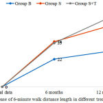 Figure 1: Increase of 6-minute walk distance length in different treatment groups