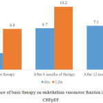 Figure 5: Influence of basic therapy on endothelium vasomotor function in patients with CHFpEF