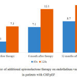 Figure 6: Influence of additional spironolactone therapy on endothelium vasomotor function in patients with CHFpEF