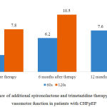 Figure 7: Influence of additional spironolactone and trimetazidine therapy on endothelium vasomotor function in patients with CHFpEF