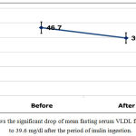 Figure 1: shows the significant drop of mean fasting serum VLDL from 46.7 mg/dl to 39.6 mg/dl after the period of inulin ingestion.