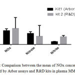 Figure 2: Comparison between the mean of NOx concentrations, quantified by Arbor assays and R & D kits in plasma MM patients.