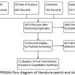Figure 1: PRISMA flow diagram of literature search and study selection.