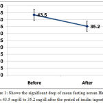 Figure 1: Shows the significant drop of mean fasting serum HsCRP from 43.5 mg/dl to 35.2 mg/dl after the period of inulin ingestion.