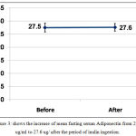 Figure 3: shows the increase of mean fasting serum Adiponectin from 27.5 ug/ml to 27.6 ug/ after the period of inulin ingestion.
