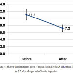 Figure 4: Shows the significant drop of mean fasting HOMA (IR) from 11.1 to 7.2 after the period of inulin ingestion.