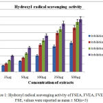 Figure 1: Hydroxyl radical scavenging activity of FSEA, FVEA, FVE and FSE, values were reported as mean ± SD(n=3)