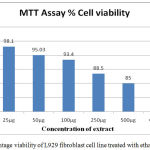 Figure 12: Percentage viability of L929 fibroblast cell line treated with ethanolic FSE extract