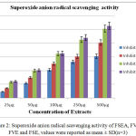 Figure 2: Superoxide anion radical scavenging activity of FSEA, FVEA, FVE and FSE, values were reported as mean ± SD(n=3)