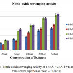 Figure 3: Nitric oxide scavenging activity of FSEA, FVEA, FVE and FSE, values were reported as mean ± SD(n=3)