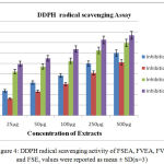 Figure 4: DDPH radical scavenging activity of FSEA, FVEA, FVE and FSE, values were reported as mean ± SD(n=3)