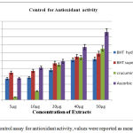 Figure 5: Control assay for antioxidant activity, values were reported as mean ± SD(n=3)