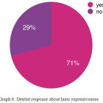 Graph 6: Dentist response about laser expensiveness