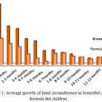 Figure 1: Average growth of head circumference in breastfed and formula fed children.