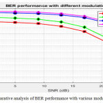 Figure 7: Comparative analysis of BER performance with various modulation techniques.