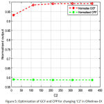Figure 5: Optimization of GCF and CPP for changing ‘C2’ in ORetinex-DI.