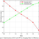 Figure 7: Optimization of GCF and CPP for changing ‘Beta’ in ORetinex-DI.