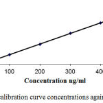 Figure 2: The plot of calibration curve concentrations against the ratios.