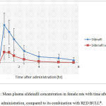 Figure 3: Mean plasma sildenafil concentration in female rats with time after drug administration, compared to its combination with RED BULL®.