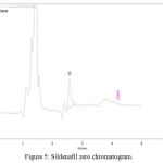 Figure 5: Sildenafil zero chromatogram.