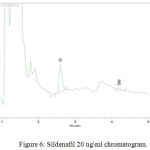 Figure 6: Sildenafil 20 ng\ml chromatogram