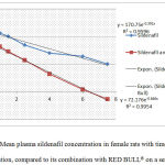 Figure 9: Mean plasma sildenafil concentration in female rats with time after drug administration, compared to its combination with RED BULL® on asemilog scale.