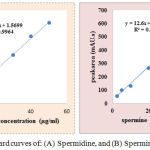 Figure 2: Standard curves of: (A) Spermidine, and (B) Spermine.
