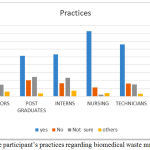 Figure 3: The participant’s practices regarding biomedical waste management.