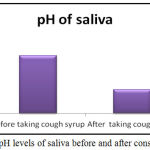 Figure 3: pH levels of saliva before and after consumption.