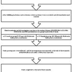 Figure 1: Methodology of anti-inflammatory effect of oral hypoglycemic drugs.